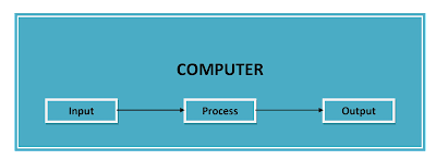 Data Processing Diagram - Computer Gyan Hindi