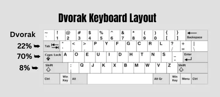 Dvorak Keyboard in hindi
